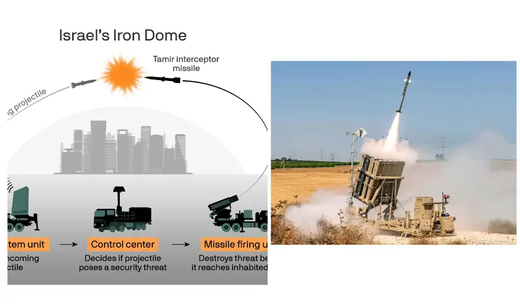 Iron Dome