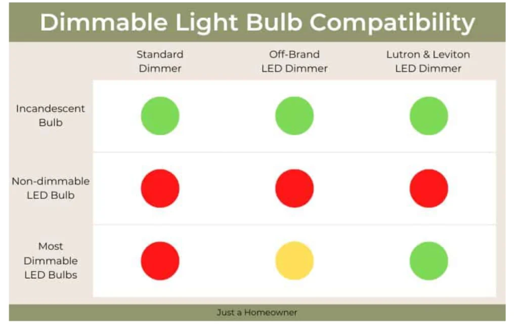 LED dimmer switch compatibility chart dimmable vs non-dimmable bulbs